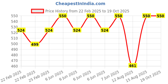 robu.in Pro-Range 3mm LED Assortment Kit (1000pcs) Price History Graph from 22 Feb 2025 to 17 Oct 2025