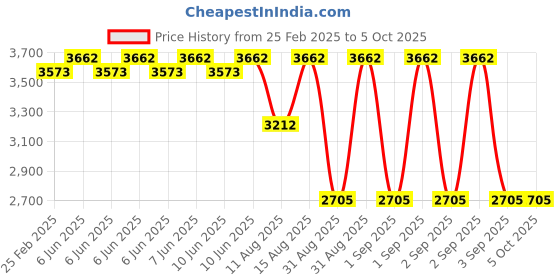 robu.in Pro Range 4-20mA + 16 wind direction Sensor SN-3000-FXA-I20-16 [II generation aluminum shell] Price History Graph from 25 Feb 2025 to 5 Oct 2025