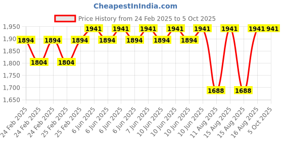 robu.in Pro Range 4-20mA + 16 wind directions Sensor SN-3000-FXJT-I20-16 [Polycarbon] Price History Graph from 24 Feb 2025 to 5 Oct 2025