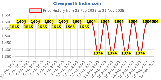 robu.in Pro Range 4-20mA + 8 Wind Direction Sensor SN-3000-FXJT-I20 [Polycarbon] Price History Graph from 25 Feb 2025 to 21 Nov 2025