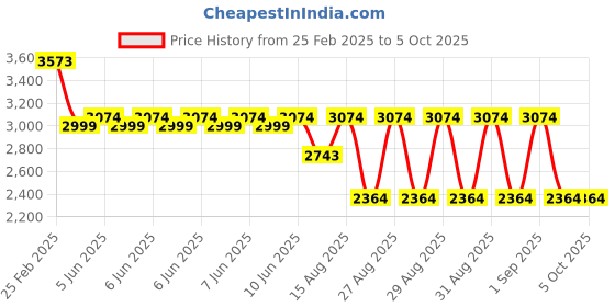 robu.in Pro Range 4-20mA + 8 Wind Directions Sensor SN-3000-FXA-I20-8 [II generation aluminum shell] Price History Graph from 25 Feb 2025 to 5 Oct 2025