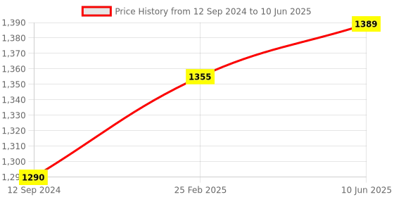 robu.in Pro-Range 400 PPR 2-Phase Incremental Optical Rotary Encoder Price History Graph from 12 Sep 2024 to 10 Jun 2025