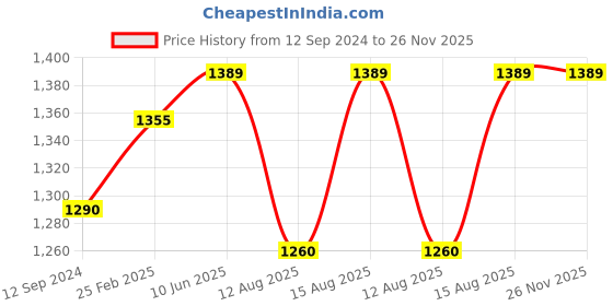 robu.in Pro-Range 400 PPR 2-Phase Optical Rotary Encoder Price History Graph from 12 Sep 2024 to 25 Nov 2025
