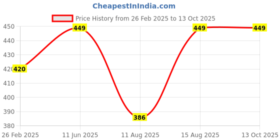 robu.in Pro-Range 400PCS E0506-E6012 Tube Crimping Terminal Kit Price History Graph from 26 Feb 2025 to 13 Oct 2025