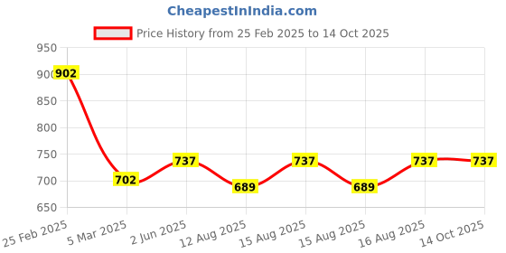 robu.in Pro-Range 40PCS Quick Connector Kit Price History Graph from 25 Feb 2025 to 14 Oct 2025