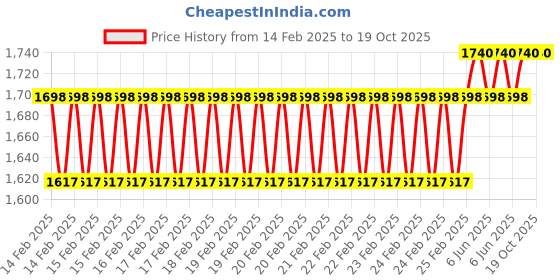 robu.in Pro-Range 4.5 N-cm 359RPM 12V Planetary Gear DC Motor PG36M555-13.7K with encoder ME-37,7PPR Price History Graph from 14 Feb 2025 to 19 Oct 2025