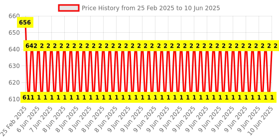 robu.in Pro-Range 45PCS DIP 2.54mm 1-9P Flat Dial Switch Kit Price History Graph from 25 Feb 2025 to 10 Jun 2025