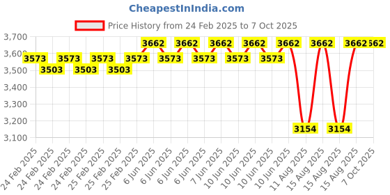 robu.in Pro Range 485 + 8 Wind Directions Sensor SN-3000-FXA-N01-8 [II generation aluminum shell] Price History Graph from 24 Feb 2025 to 7 Oct 2025