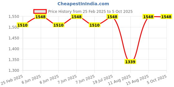 robu.in Pro Range 485 wind speed Sensor SN-3000-FSJT-N01 [Polycarbon] Price History Graph from 25 Feb 2025 to 5 Oct 2025