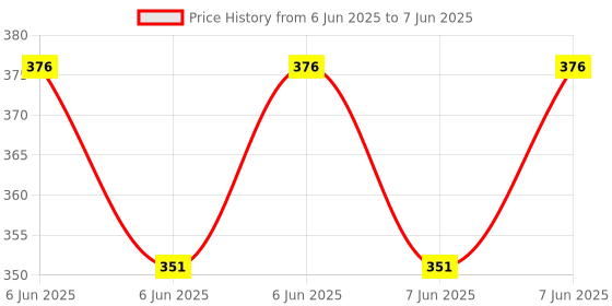 robu.in Pro-Range 4mm NPN Inductive Proximity Sensor RM12 DC6~36V (Unshielded) Price History Graph from 6 Jun 2025 to 7 Jun 2025