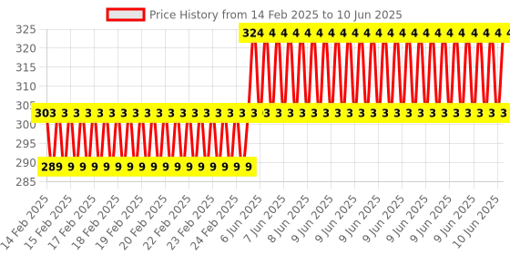 robu.in Pro-Range 4mm PNP Inductive Proximity Sensor RM12 DC6~36V (Unshielded) Price History Graph from 14 Feb 2025 to 10 Jun 2025