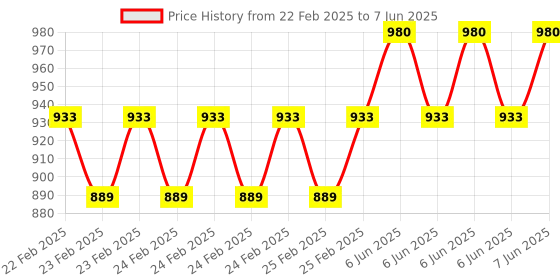 robu.in Pro-Range 50 PCS High-Power Three-Terminal Regulated Triode Kit Price History Graph from 22 Feb 2025 to 7 Jun 2025