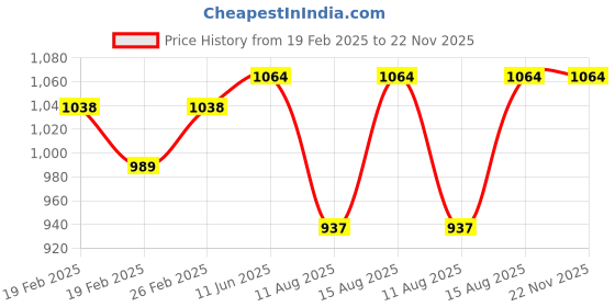robu.in Pro-Range 500PCS 0.1uf-10uf Multilayer Ceramic Capacitor Kit Price History Graph from 19 Feb 2025 to 22 Nov 2025