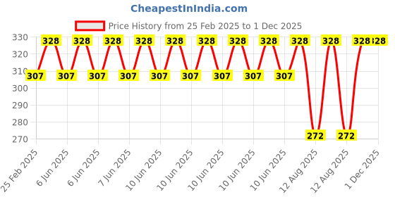 robu.in Pro-Range 500PCS 5 Colors F3 MM LED Kit Price History Graph from 25 Feb 2025 to 30 Nov 2025