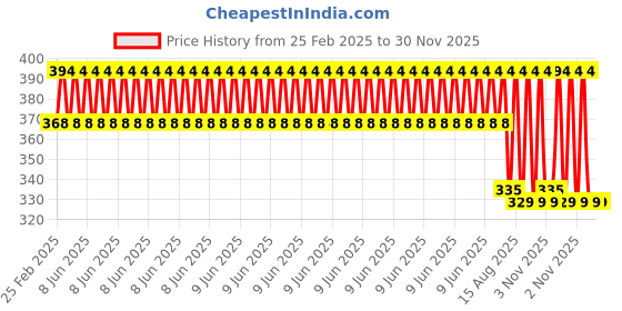 robu.in Pro-Range 500PCS 5 Colors F5 MM LED Kit Price History Graph from 25 Feb 2025 to 29 Nov 2025