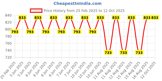 robu.in Pro-Range 50PCS 3296W Adjustable Potentiometer Kit Price History Graph from 25 Feb 2025 to 11 Oct 2025