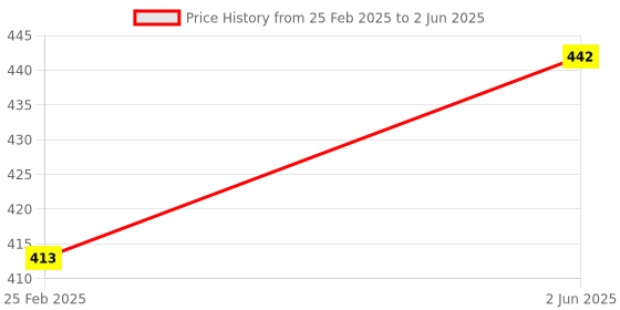 robu.in Pro-Range 55PCS Quick Two-Port Butt Press Test CH-2 250V Connector Kit Price History Graph from 25 Feb 2025 to 2 Jun 2025