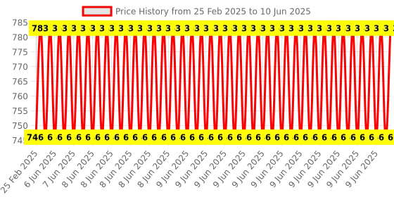 robu.in Pro-Range 590PCS SM-JST2.54mm M/F Pair Plug Terminal Kit Price History Graph from 25 Feb 2025 to 10 Jun 2025
