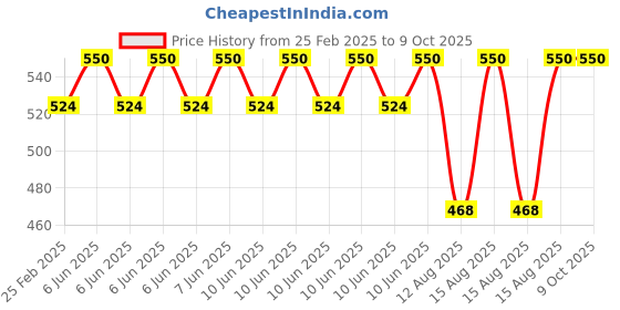 robu.in Pro-Range 5mm LED Assortment Kit (500pcs) With Bonus PCB And 220 0 Resistors(100pcs) Price History Graph from 25 Feb 2025 to 9 Oct 2025