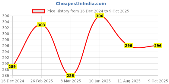 robu.in Pro-range 5V 1A Power Adapter with 5.5 X 2.1mm DC Plug Price History Graph from 16 Dec 2024 to 9 Oct 2025
