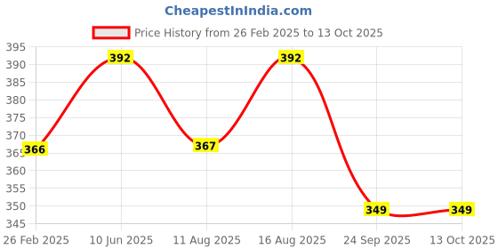 robu.in Pro-range 5V 1A Power Adapter with 5.5 X 2.5mm DC Plug Price History Graph from 26 Feb 2025 to 12 Oct 2025