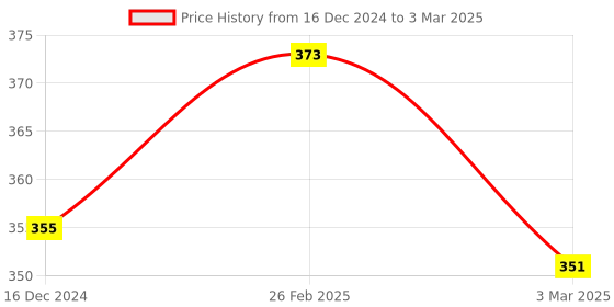 robu.in Pro-range 5V 2.5A Power Adapter with Micro-USB Plug Price History Graph from 16 Dec 2024 to 3 Mar 2025