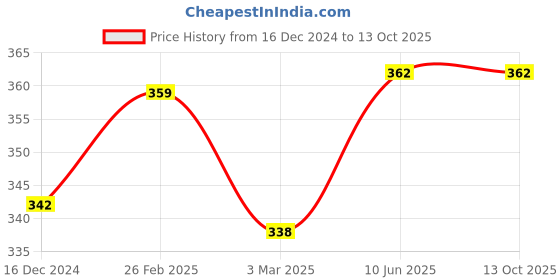 robu.in Pro-range 5V 2A Power Adapter with 5.5 X 2.5mm DC Plug Price History Graph from 16 Dec 2024 to 12 Oct 2025