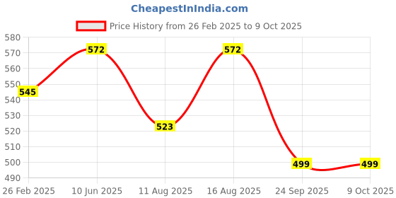 robu.in Pro-Range 5V 3A Power Adapter with 5.5 X 2.5mm DC Plug Price History Graph from 26 Feb 2025 to 8 Oct 2025