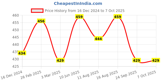 robu.in Pro-range 5V 3A Power Adapter with Micro USB Plug Price History Graph from 16 Dec 2024 to 6 Oct 2025