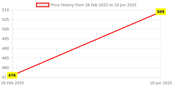 robu.in Pro-Range 5V 3A Power Adapter with Type C Plug Price History Graph from 26 Feb 2025 to 10 Jun 2025