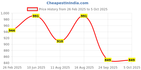 robu.in Pro-Range 5V 5A Power Adapter with 5.5 X 2.5mm DC Plug Price History Graph from 26 Feb 2025 to 5 Oct 2025