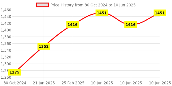 robu.in Pro-Range 600 PPR 2-Phase Incremental Optical Rotary Encoder Price History Graph from 30 Oct 2024 to 10 Jun 2025