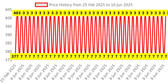 robu.in Pro-Range 620 PCS 2.54 mm DuPont Connector With Rubber Shell with Terminal Kit Price History Graph from 25 Feb 2025 to 10 Jun 2025
