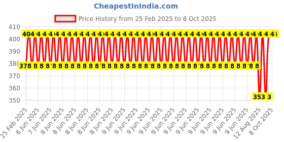 robu.in Pro-Range 66PCS 2.54mm Pitch IC Chip Plug-in Base Kit Price History Graph from 25 Feb 2025 to 8 Oct 2025