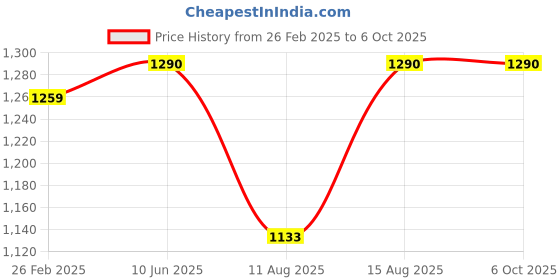 robu.in Pro-Range 6.6V 1450mAh 30C 2S Lithium Iron Phosphate (LiFePO4) Battery Pack Price History Graph from 26 Feb 2025 to 6 Oct 2025