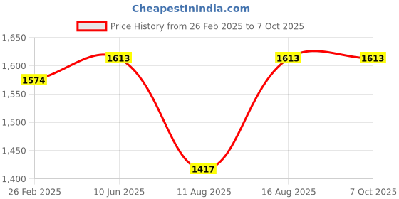 robu.in Pro-Range 6.6V 2100mAh 30C 2S Lithium Iron Phosphate (LiFePO4) Battery Pack Price History Graph from 26 Feb 2025 to 6 Oct 2025