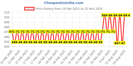 robu.in Pro-Range 70 PCS Photoresistors Kit Price History Graph from 14 Feb 2025 to 22 Nov 2025