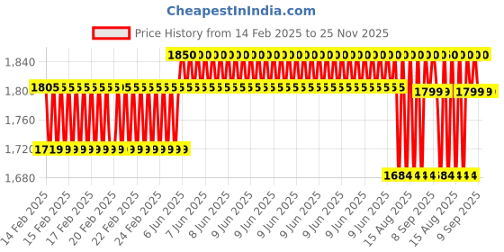 robu.in Pro-Range 72.5 N-cm 185RPM 12V Planetary Gear DC Motor PG36M555-26.9K with encoder ME-37,7PPR Price History Graph from 14 Feb 2025 to 24 Nov 2025