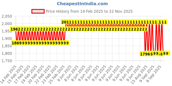 robu.in Pro-Range 72.6 N-cm 468 RPM 24V Planetary Gear DC Motor PG36M555-19.2K with encoder ME-37,7PPR Price History Graph from 14 Feb 2025 to 22 Nov 2025
