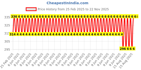 robu.in Pro-Range 72PCS 6 x 30mm 250V Volume Glass Fuse Tubes with Holder Kit Price History Graph from 25 Feb 2025 to 22 Nov 2025