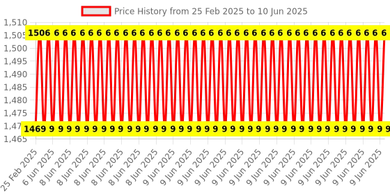 robu.in Pro- Range 7.4V 2200mAh 45C 2S Lithium Polymer Battery Pack Price History Graph from 25 Feb 2025 to 10 Jun 2025