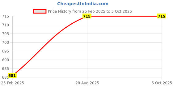 robu.in Pro-Range 7.4V 360mAh 30C 2S Lithium Polymer Battery Pack Price History Graph from 25 Feb 2025 to 5 Oct 2025