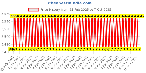 robu.in Pro-Range 7.4V 6200mAh 35C 2S Lithium Polymer Battery Pack Price History Graph from 25 Feb 2025 to 6 Oct 2025