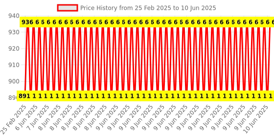 robu.in Pro- Range 7.4V 850mAh 30C 2S Lithium Polymer Battery Pack Price History Graph from 25 Feb 2025 to 10 Jun 2025