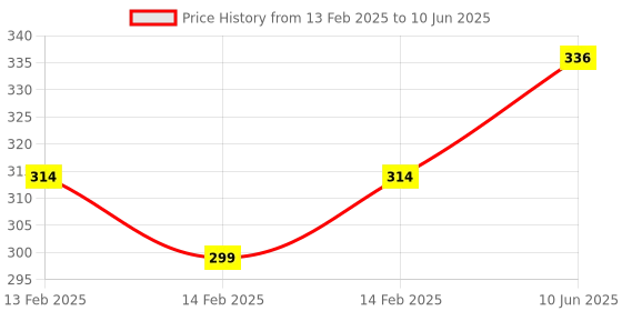 robu.in Pro-Range 8mm NPN Inductive Proximity Sensor RM18 DC6~36V (Unshielded) Price History Graph from 13 Feb 2025 to 10 Jun 2025