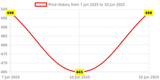 robu.in Pro-Range 8mm NPN Inductive Proximity Sensor RM18 DC6~36V (Unshielded) Cable Length 6 Meter Price History Graph from 7 Jun 2025 to 10 Jun 2025