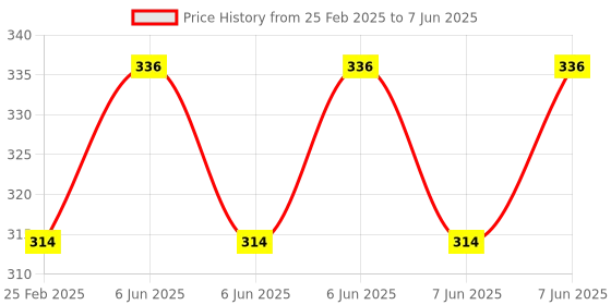 robu.in Pro-Range 8mm PNP Inductive Proximity Sensor RM18 DC6~36V (Unshielded) Price History Graph from 25 Feb 2025 to 7 Jun 2025