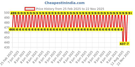 robu.in Pro-Range 960PCS 2PF-100NF Ceramic Capacitor Kit Price History Graph from 25 Feb 2025 to 22 Nov 2025
