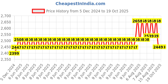 robu.in Pro-Range 98.1 N-cm 270 RPM 24V Planetary BLDC Motor PG36BL36-26.9K Price History Graph from 5 Dec 2024 to 18 Oct 2025