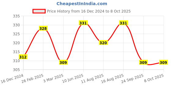 robu.in Pro-range 9V 1A Power Adapter with 5.5 X 2.5mm DC Plug Price History Graph from 16 Dec 2024 to 8 Oct 2025